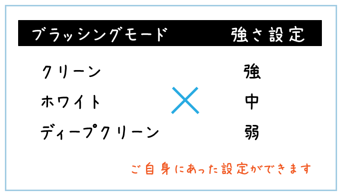 3種類のモードと3種類の強さ