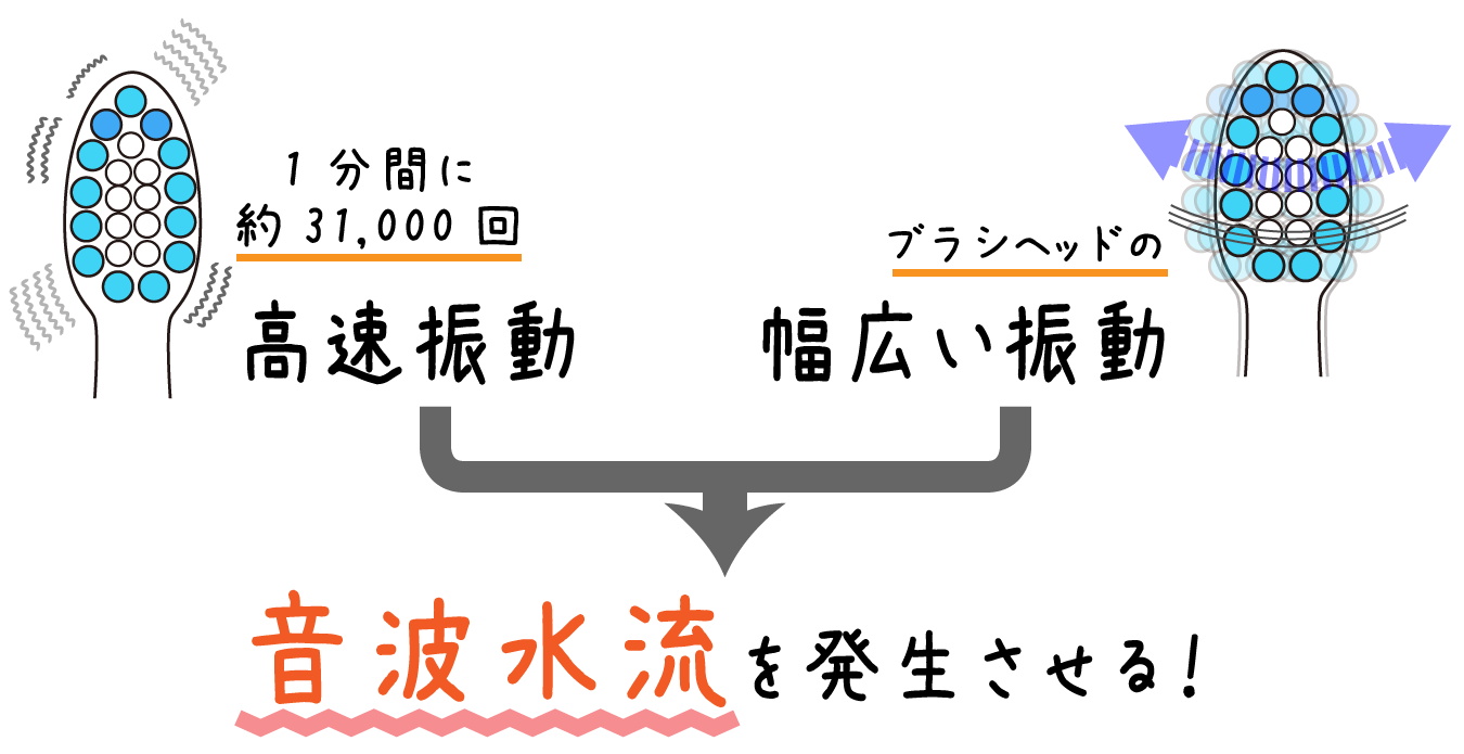 音波水流とは